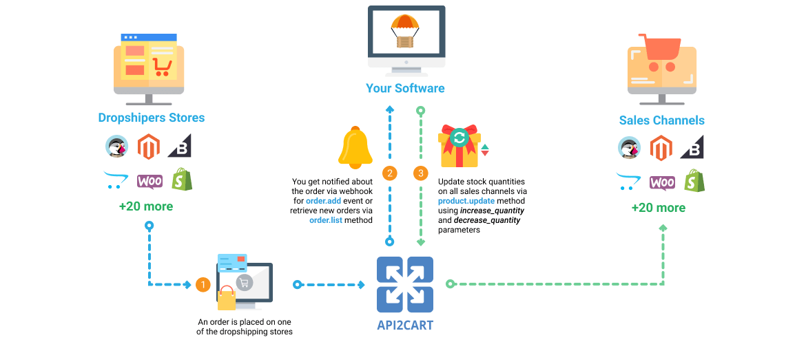 Dropshipping Management Software Workflow