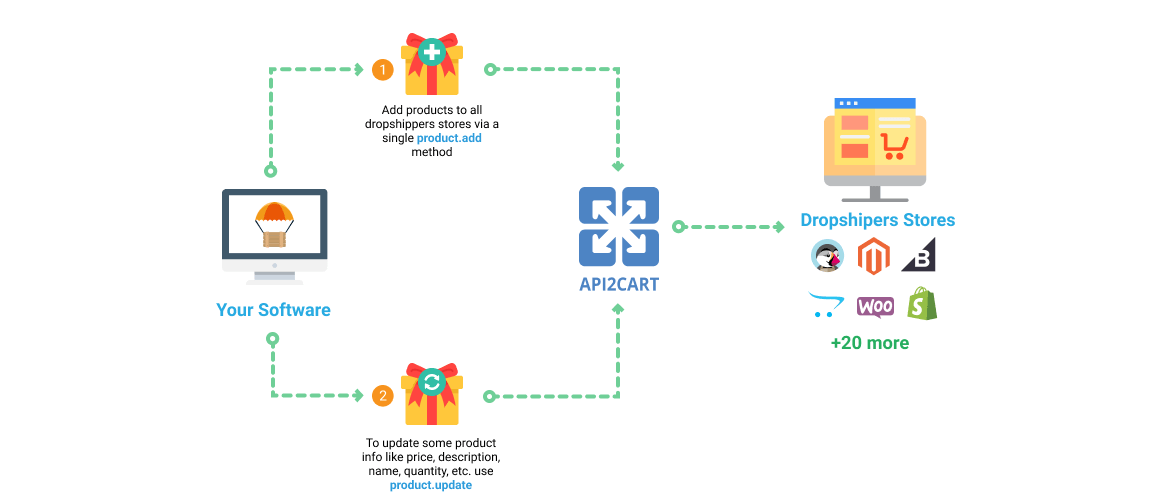 Dropshipping Management Software Workflow