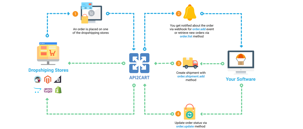 Dropshipping Automation Software Workflow