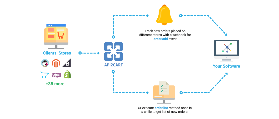 Shipping Management Software Workflow