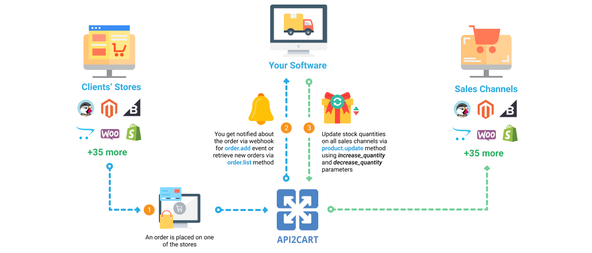 Shipping Management Software Workflow