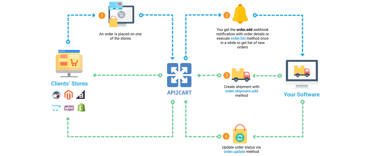 Shipping Management Software Workflow
