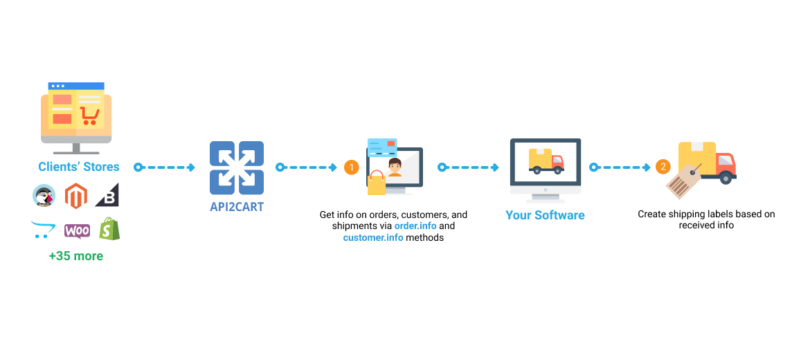 Shipping Management Software Workflow